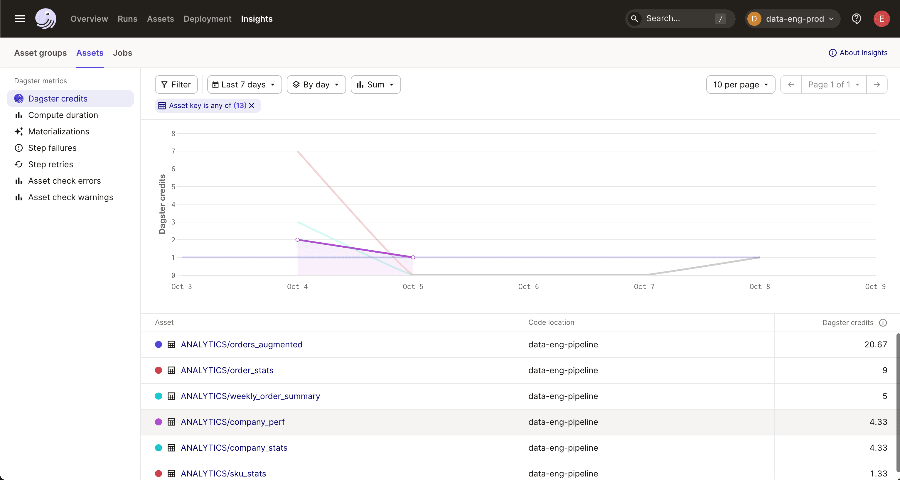 Viewing the Insights tab in the Dagster UI